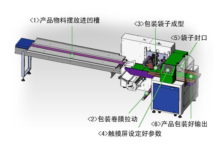 面包包裝機對于社會發展的需求越來越強烈